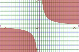 graph of complex inequality of hyperbola or complex analysis hyperbola inequality graph